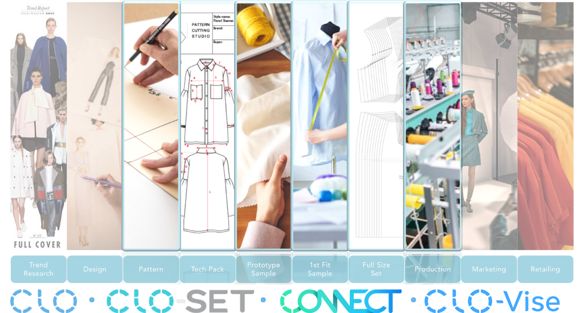 CLO tekstil ve moda endüstrisinin dijitalleşmesinde öncü bir araç olan Yapay Zeka (AI) destekli CLO devreye giriyor
